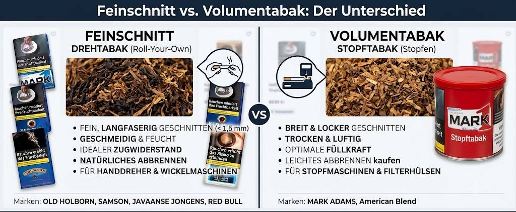 Infografik: Der Unterschied zwischen Feinschnitt (Drehtabak) und Volumentabak (Stopftabak). Gegenüberstellung von Schnittart, Feuchtigkeit und Verwendung